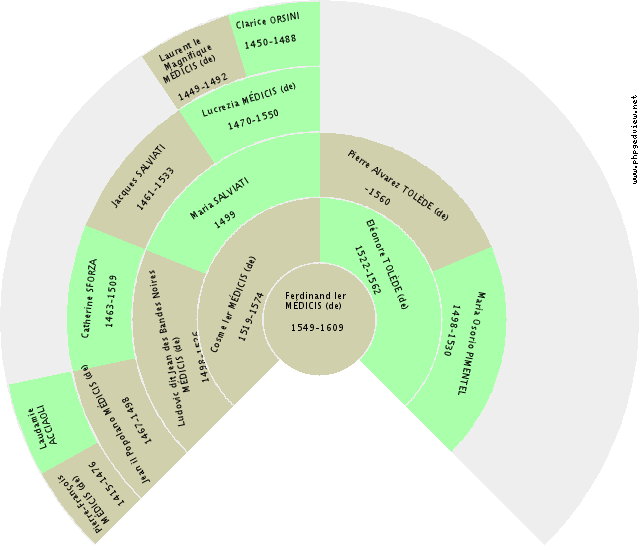 Bernard LA VALETTE (de) Solfjäderdiagram