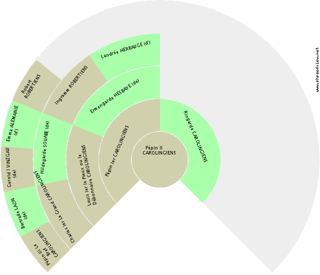 Constantin Nikolaïevitch RUSSIE (de) Gráfico de Ascendência
