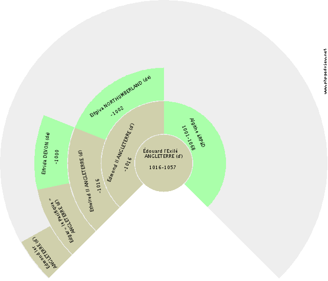 Ermengarde ARLES (d') Gráfico de Ascendência