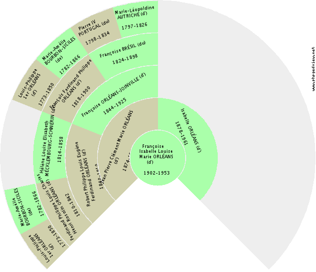 Pépin II CAROLINGIENS Gráfico de Ascendência