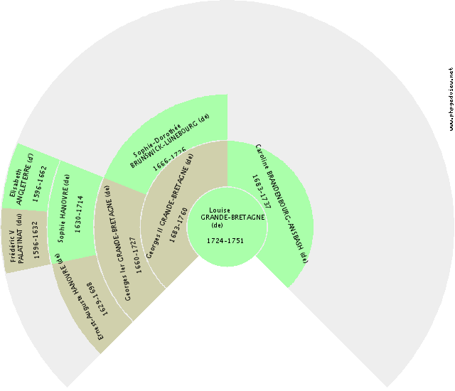 Sabine BAVIÈRE (de) Gráfico de Ascendência
