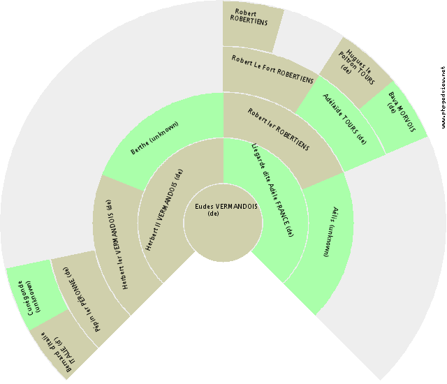Robert ANJOU (d') Kreis-Diagramm