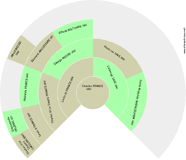 Marie Anne Pfalzgräfin ZWEIBRÜCKEN-BIRKENFELD (de) Solfjäderdiagram