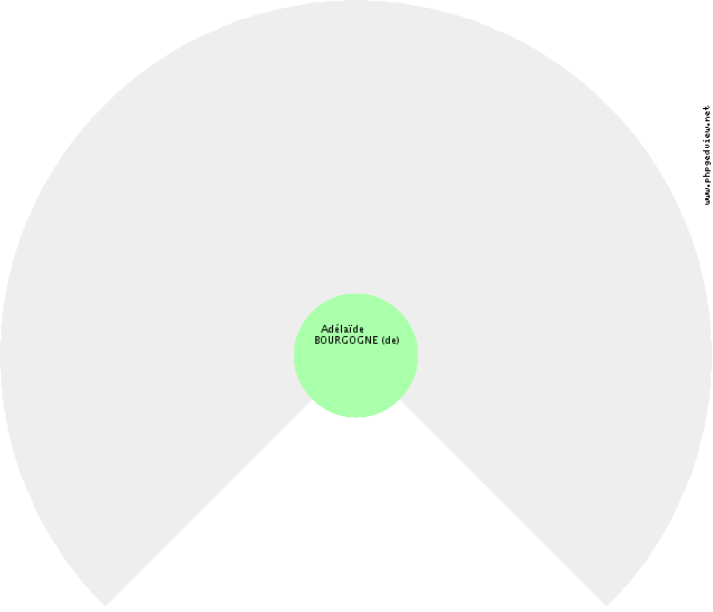 Armande LA PORTE-MAZARIN (de) Kreis-Diagramm