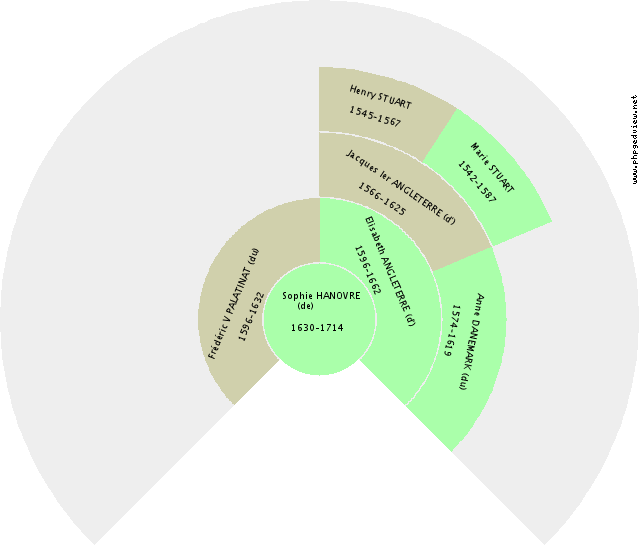 Harald III NORVÈGE (de) Fan Chart