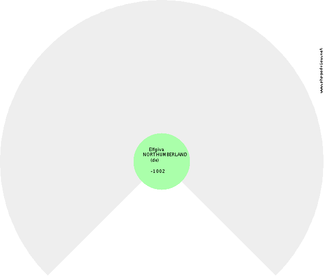 Henri Ier HOLSTEIN (de) Roue d'ascendance