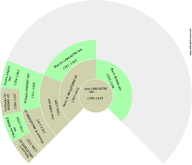 Berthe MÉROVINGIENS Solfjäderdiagram
