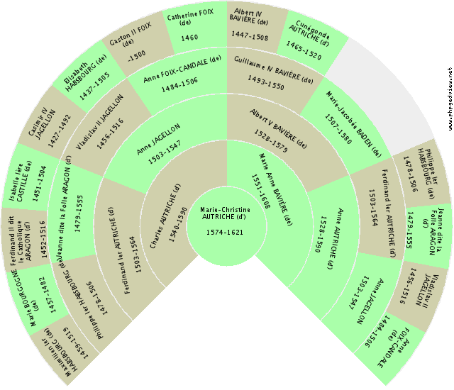 Elfgiva NORTHUMBERLAND (de) Kreis-Diagramm
