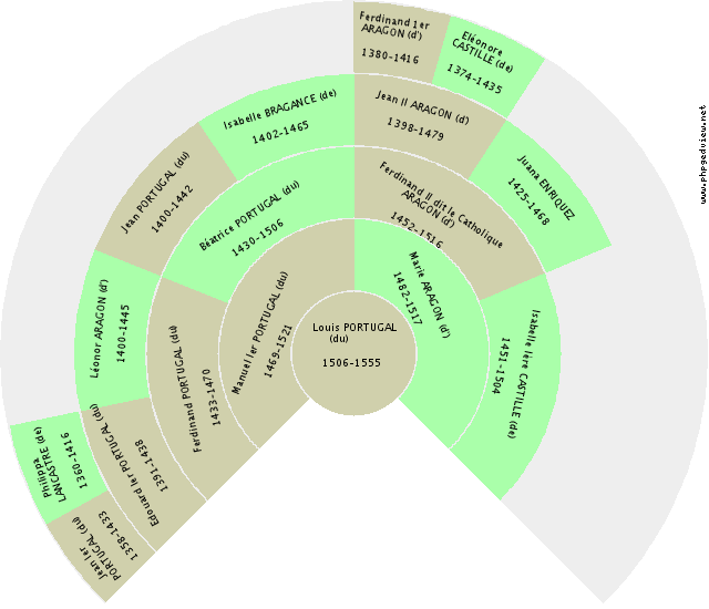 Thomas-Francis SAVOIE (de) Fan Chart