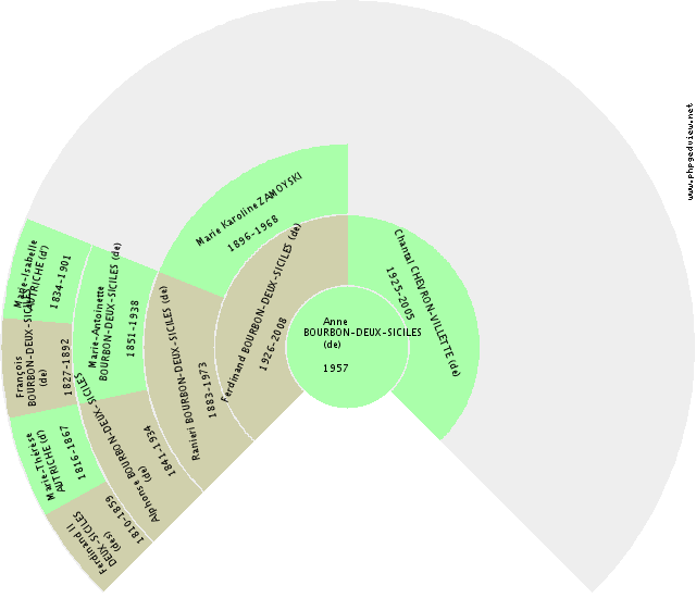 Germaine ZAEHRINGEN (de) Solfjäderdiagram