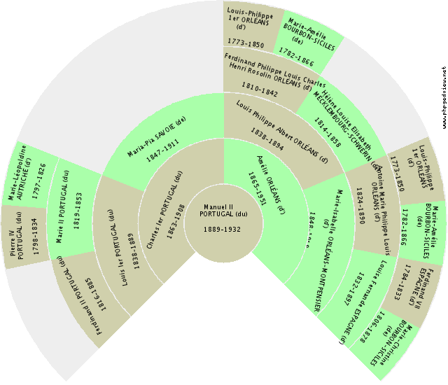 Marguerite SAVOIE (de) Gráfico de Ascendência