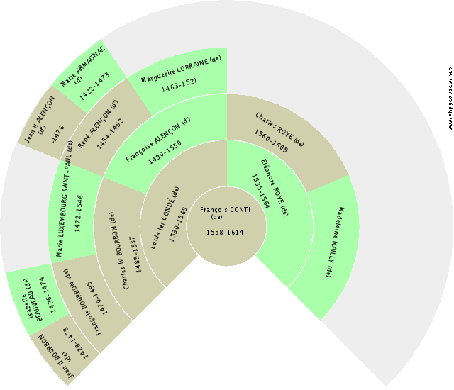 Humbert III le Saint SAVOIE (de) Fan Chart