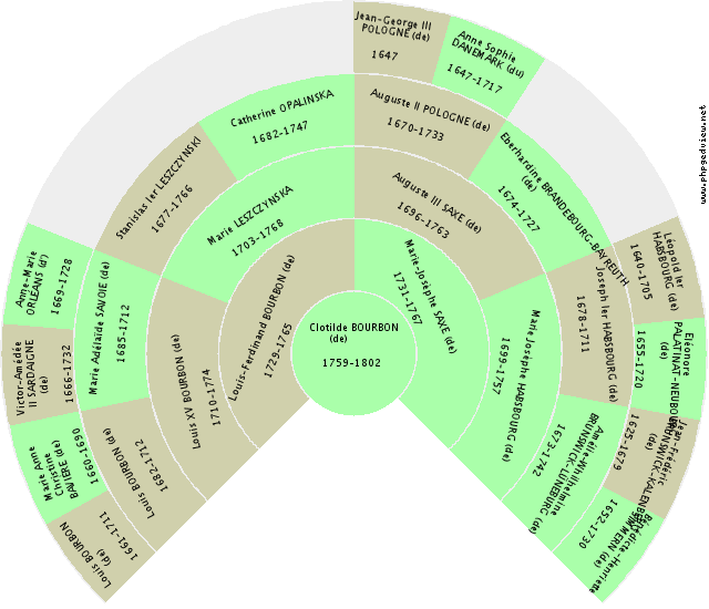 Marie Manuelle PORTUGAL (du) Kreis-Diagramm