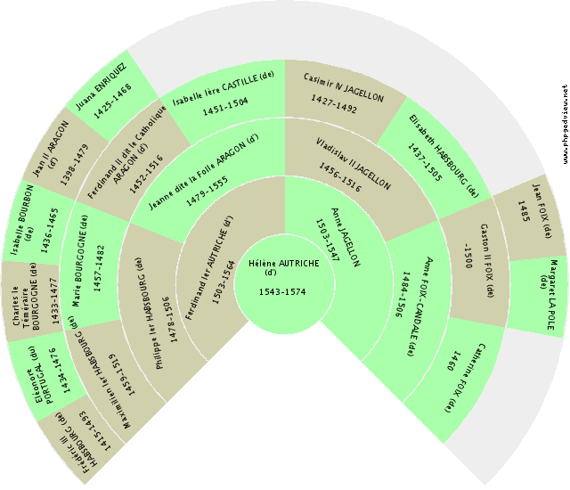 Stanislas Ier LESZCZYNSKI Kreis-Diagramm