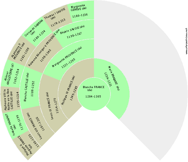 Adélaïde ou Alix ANJOU (d') Solfjäderdiagram