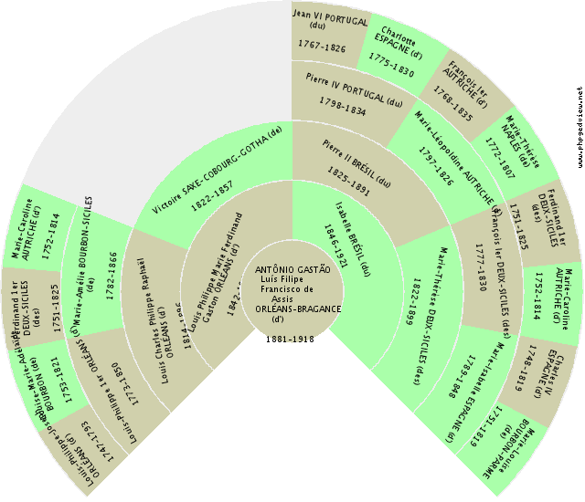 Antoinette SAXE-COBOURG-SAALFELD (de) Kreis-Diagramm