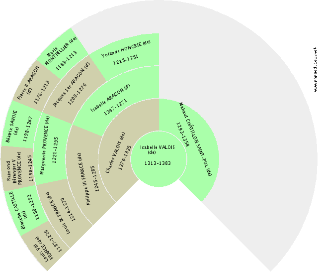 Henri VII ANGLETERRE (d') Fan Chart