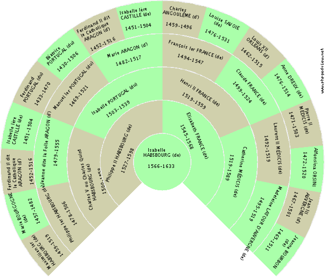 Béatrice PORTUGAL (du) Fan Chart