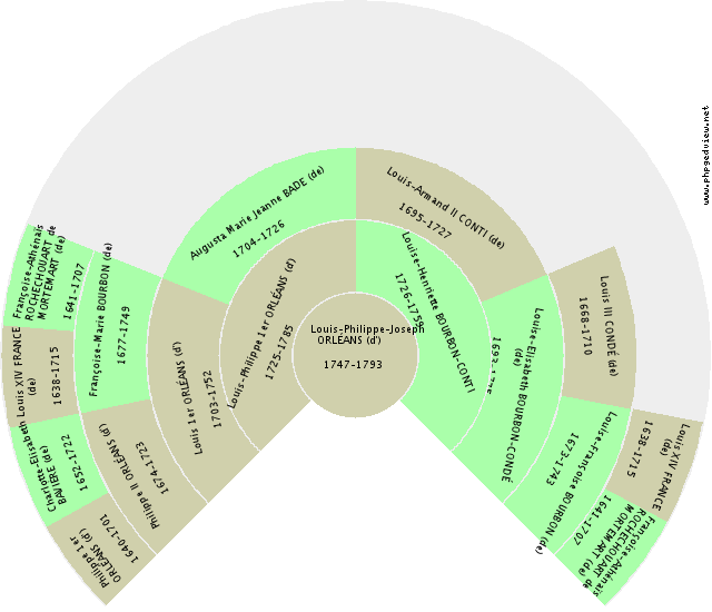Abel DANEMARK (du) Solfjäderdiagram